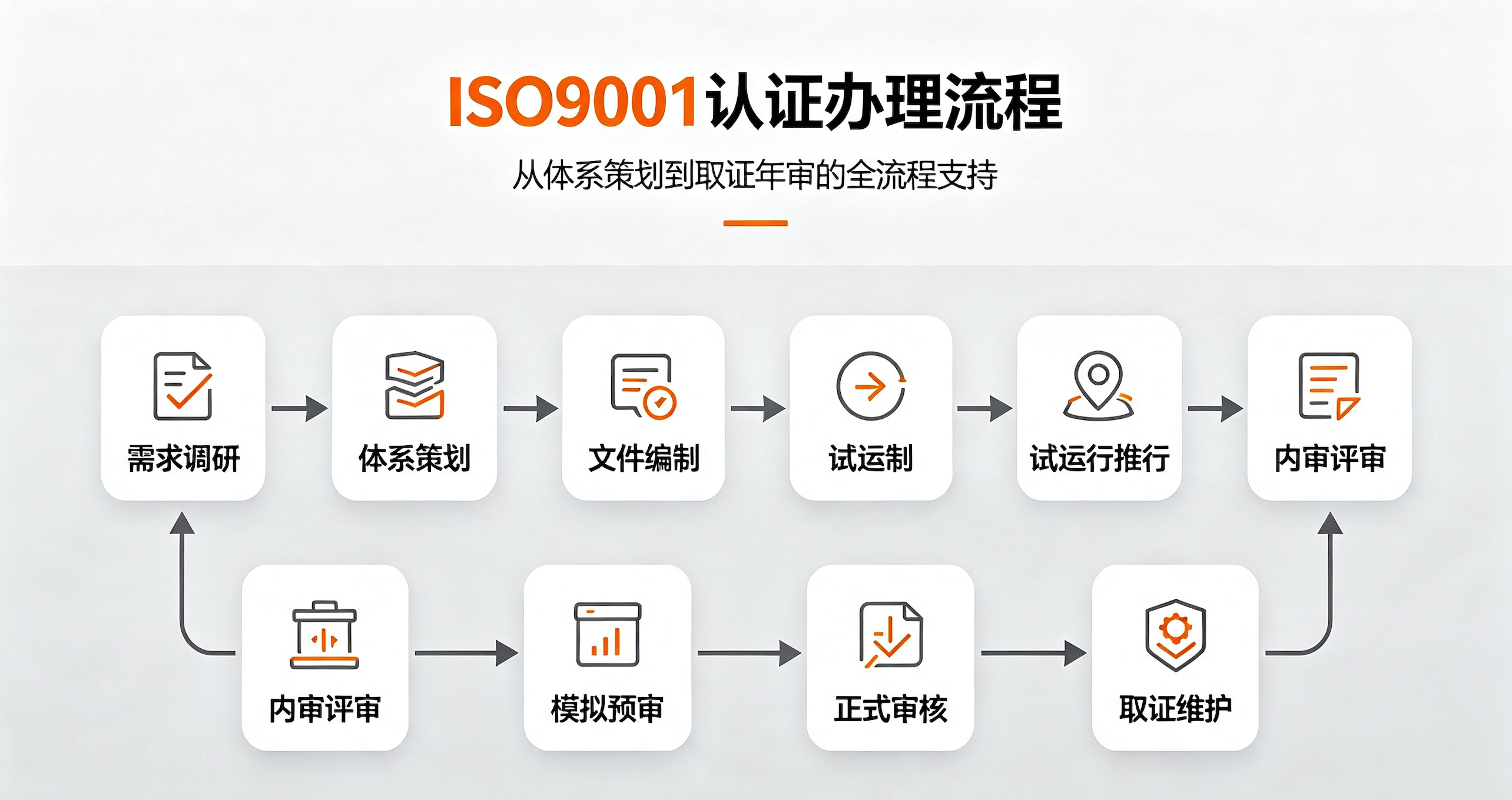 ISO9001质量管理体系认证业务介绍，企业标准化质量管控体系搭建辅导