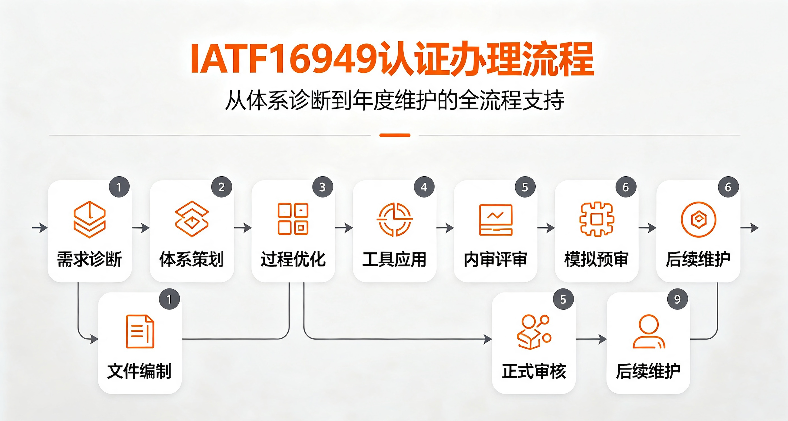 IATF16949汽车行业质量体系认证业务介绍